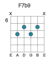 Guitar voicing #2 of the F 7b9 chord